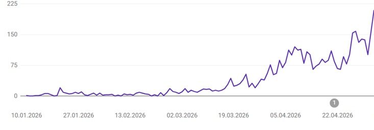 Рост показов до 200 в сутки за 4 месяца